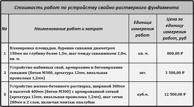 расчет свайно ростверкового фундамента расчет свайно ростверкового фундамента